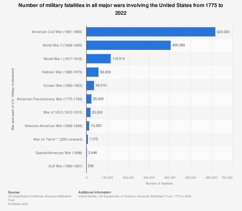 Number of military fatalities in all major wars involving the United States from 1775 to 2022